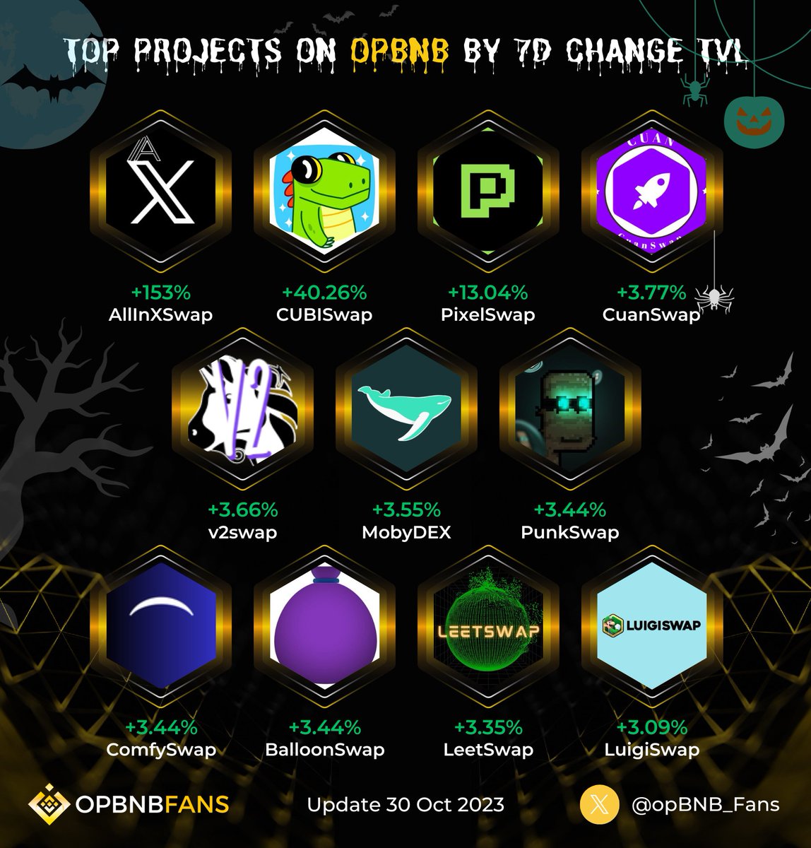 opBNB_Fans's tweet photo. 🚀TOP PROJECTS ON OPBNB BY 7D CHANGE TVL🚀

1⃣@allinxswap 
2⃣@CUBISWAP 
3⃣@Pixel_islands 
4⃣@CuanSwap 
5⃣@v2swapUNI 
6⃣@mobydexio 
7⃣@PunkSwapDEX 
8⃣@ComfySwap 
9⃣@balloonswap 
🔟@LeetSwap 
#11 @LuigiSwap 

#opBNB #opBNBFans https://t.co/E5goW5G3Gn
