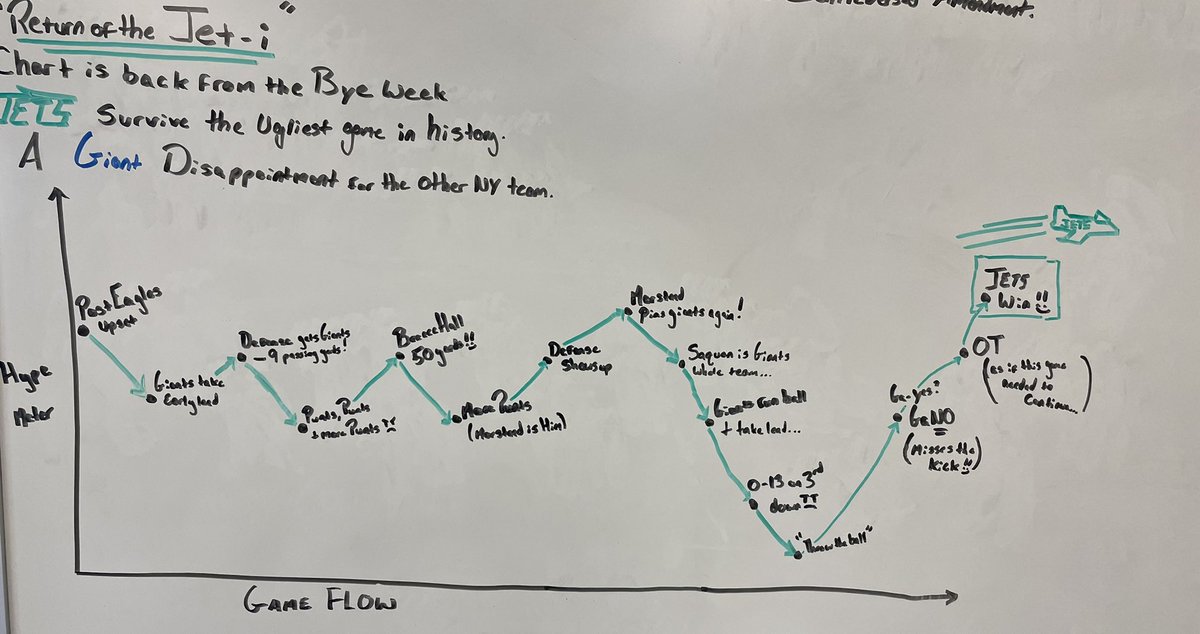 Jets Week 8 
<a href="/JCaporoso/">Joe Caporoso</a> <a href="/Willpa11/">Will Parkinson</a> <a href="/Connor_J_Hughes/">Connor Hughes</a> <a href="/ZackBlatt/">Zack Rosenblatt</a> <a href="/GothamCityCrew/">Gotham City Crew</a> <a href="/BrandonTierney/">Brandon Tierney</a> <a href="/NYJets_Media/">𝙅𝙀𝙏𝙎 𝙈𝙀𝘿𝙄𝘼🛫</a> <a href="/LegerDouzable/">Leger Douzable</a>