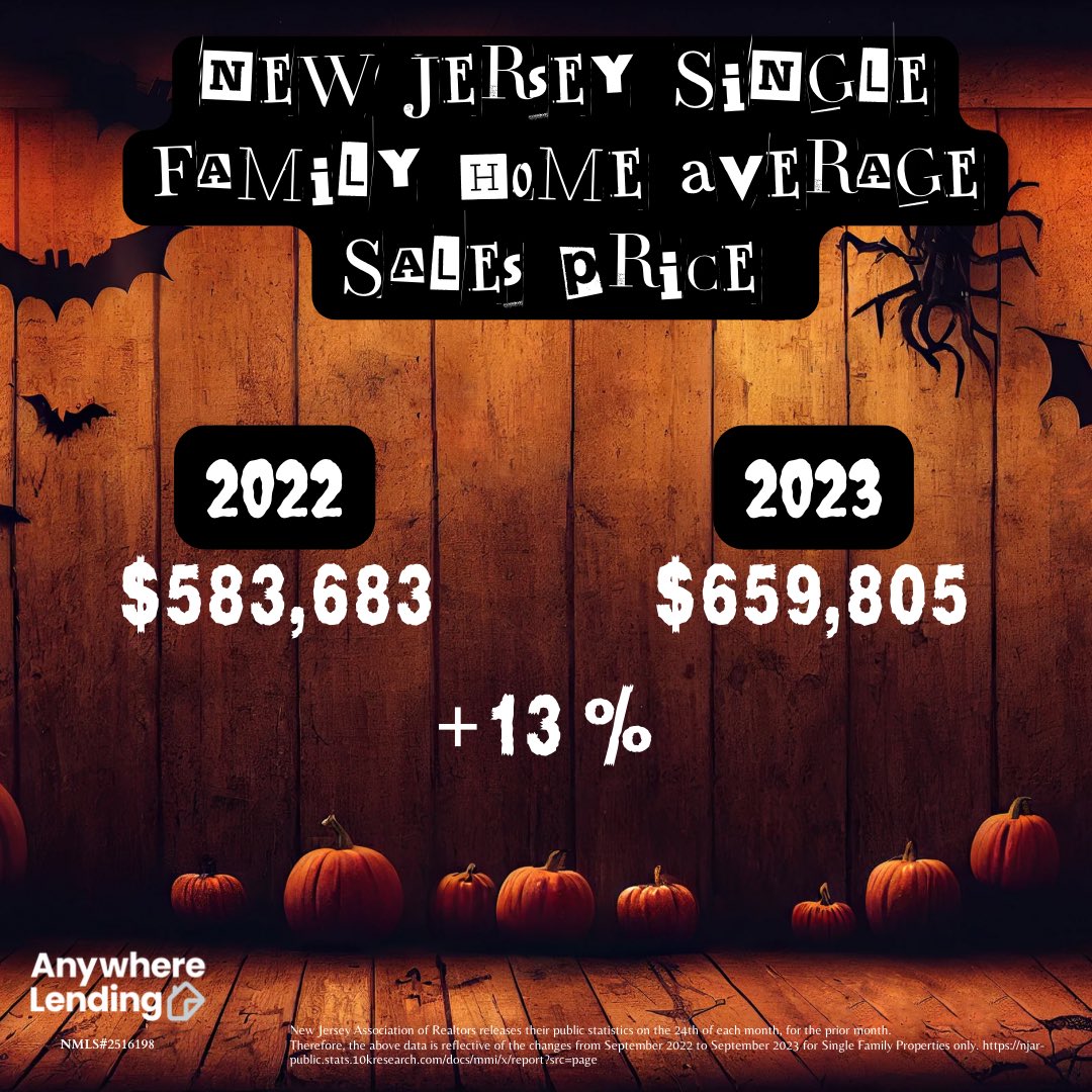 While the cost of increased interest rates is very real, potential homebuyers should also consider “the cost of waiting.” 

#halloween #newjersey #njhalloween #mischiefnight #newjerseyrealestate #njrealestate #singlefamilyhome #costofwaiting #appreciation #salesprice