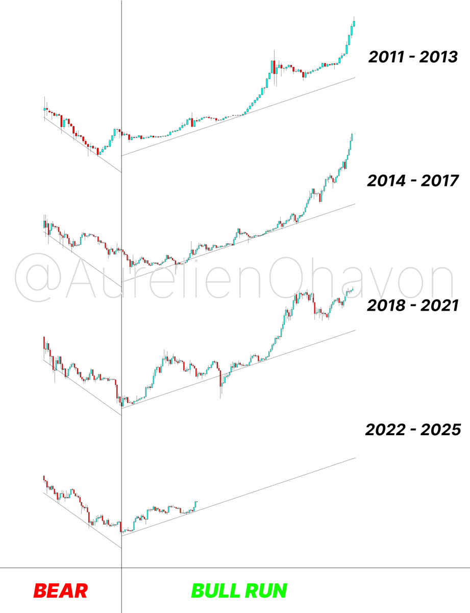 AO_btc_analyst's tweet photo. #BITCOIN'S BULL RUN STARTS. https://t.co/peNORXeAsQ