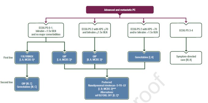 sepdigestiva's tweet photo. Guía multidisciplinar de la @myESMO sobre el diagnóstico, tratamiento y seguimiento del cáncer de páncreas.
https://t.co/KIULA45ssb
#cancerpancreas
#guideline https://t.co/WFv2zlhryL