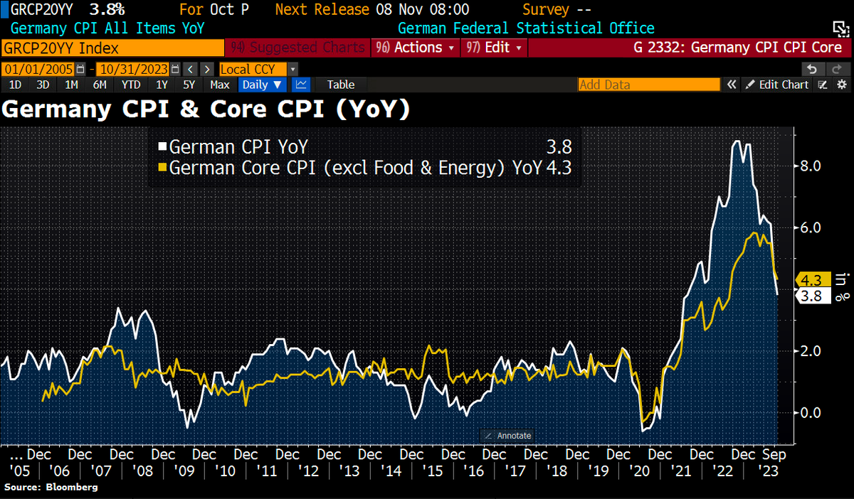 Germany's #inflation slowed to 3.8% YoY in Oct from 4.5% in Sep vs 4% expected and lowest since Aug 2021 as energy prices dropped 3.2% YoY and food inflation slowed to 6.1% YoY. German Oct Core CPI dropped to 3.8% from 4.6% in Sep.