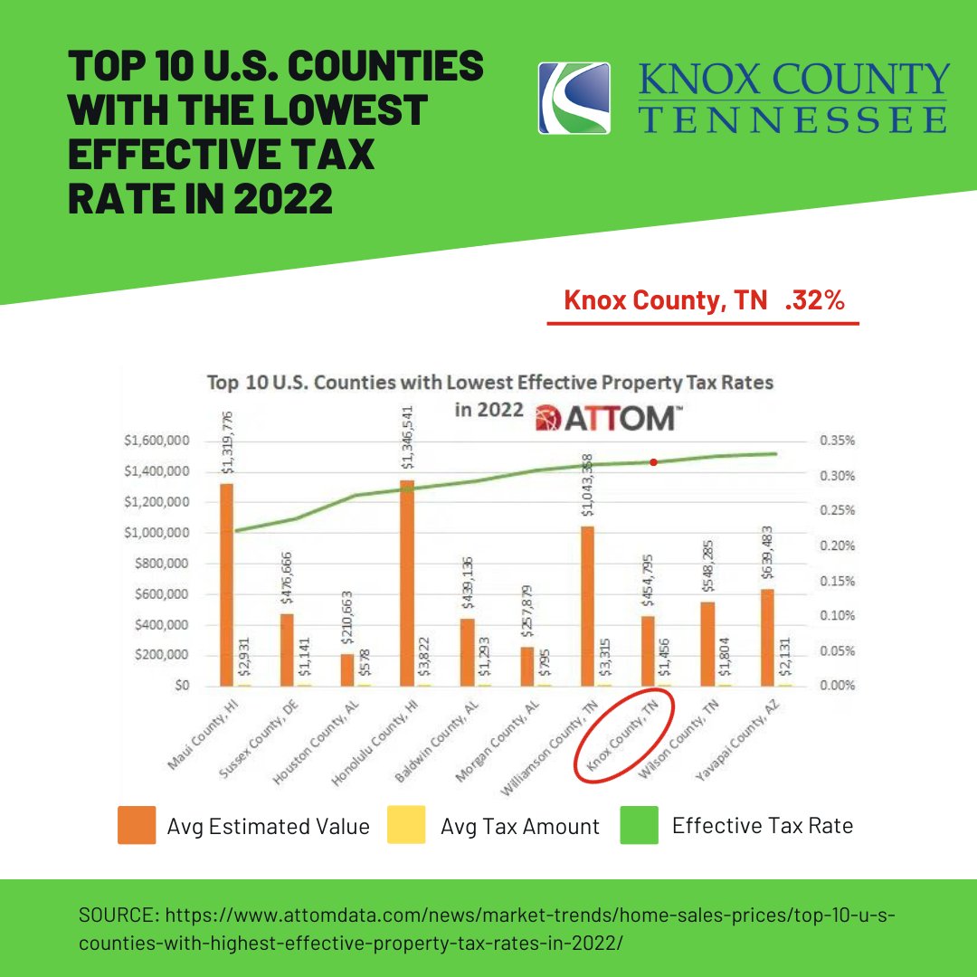 According to @Attomdata, Knox County is among the top 10 U.S. counties with the lowest effective property tax rates!
attomdata.com/news/market-tr… #realtytrac