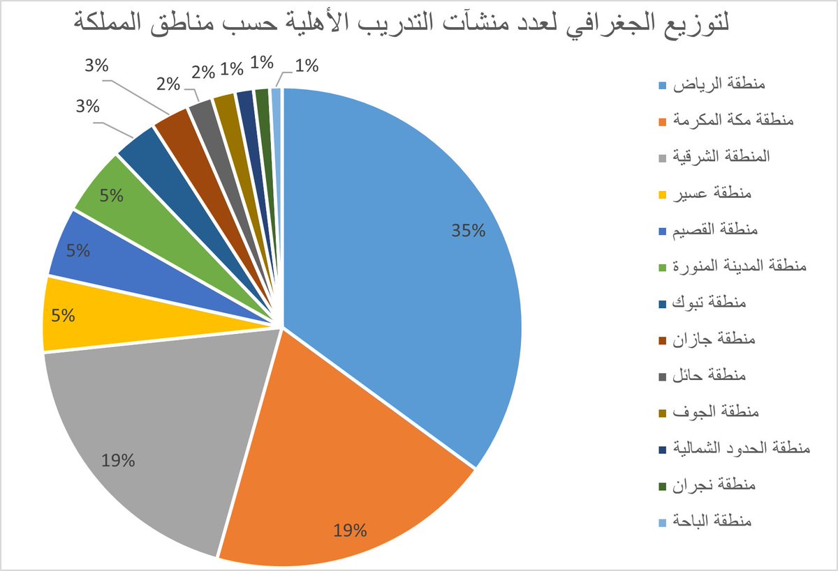 AlrushudA's tweet photo. التوزيع الجغرافي لعدد منشآت التدريب الأهلية عام 2021 

📍الرياض 35%
📍مكة 19%
📍الشرقية 19%
📍عسير 5%
📍القصيم 5%
📍المنورة 5%
📍تبوك 3%
📍جازان 3%
📍حائل 2%
📍الجوف 2%
📍الحدود الشمالية 1%
📍نجران 1%
📍الباحة 1%

الاجمالي 1203 مركز
المصدر : المؤسسة العامة للتدريب التقني والمهني https://t.co/X78nTTUu0M