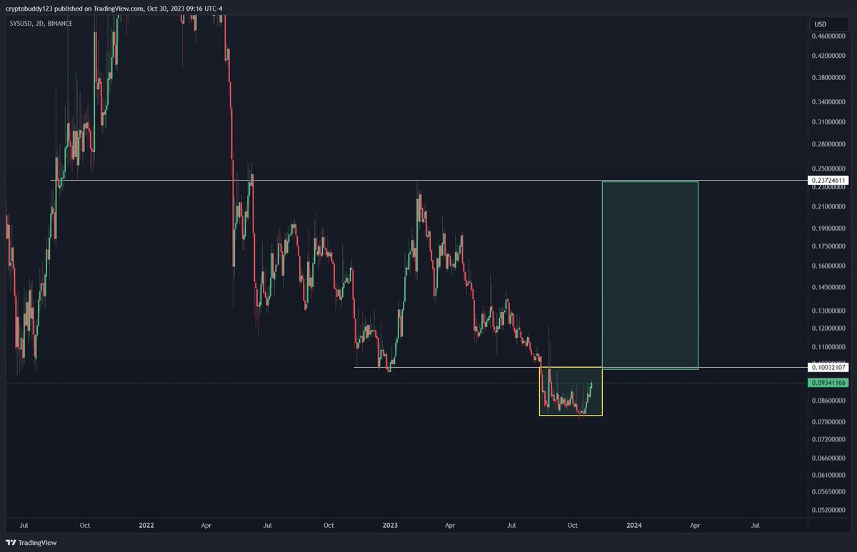 cvotrades's tweet image. $SYS

$.23 would be nice equal highs