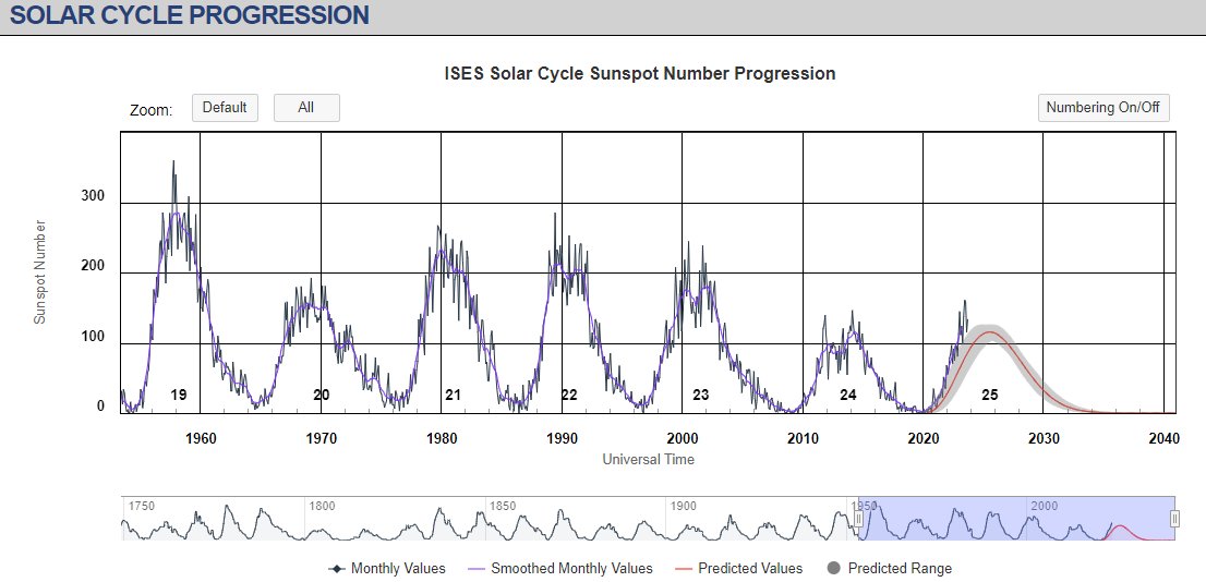 AerosolizeX's tweet image. 66 years of declining Sunspots, there is no turning back now for the next 500 or so years. #grandsolarminimum, #Eddy #Bray