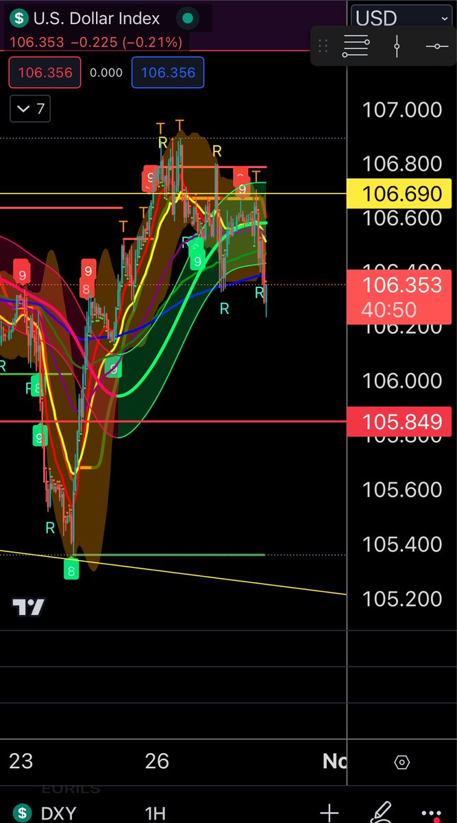 ה DXY יורד ביטקוין עולה…