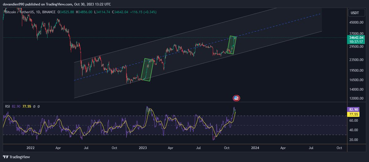 CryptoDo90's tweet image. Ae có để ý đoạn tăng từ 26k lên 35k nó giống đoạn cụ $btc chạy từ 15k lên 25k không.
Thời gian chạy từ 26k -35k nhanh hơn nhưng trước đó nó đã đi ngang tích lũy 2 tháng rồi.
đoạn này mình có thể chak chắn là #allcoin #best cũng x2.
#cheouytin #CHEO