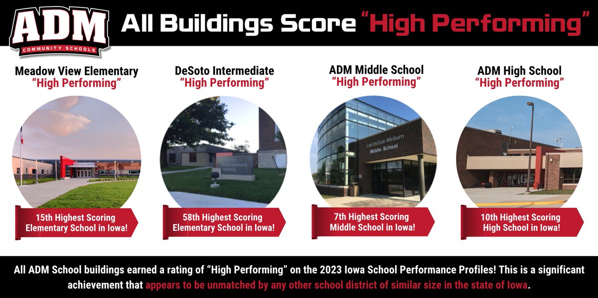 All ADM School buildings earned a rating of “High Performing” on the 2023 Iowa School Performance Profiles! This is a significant achievement that appears to be unmatched by any other school district of similar size in the state of Iowa.

More: admschools.org/2023/10/all-ad…

#WeAreADM