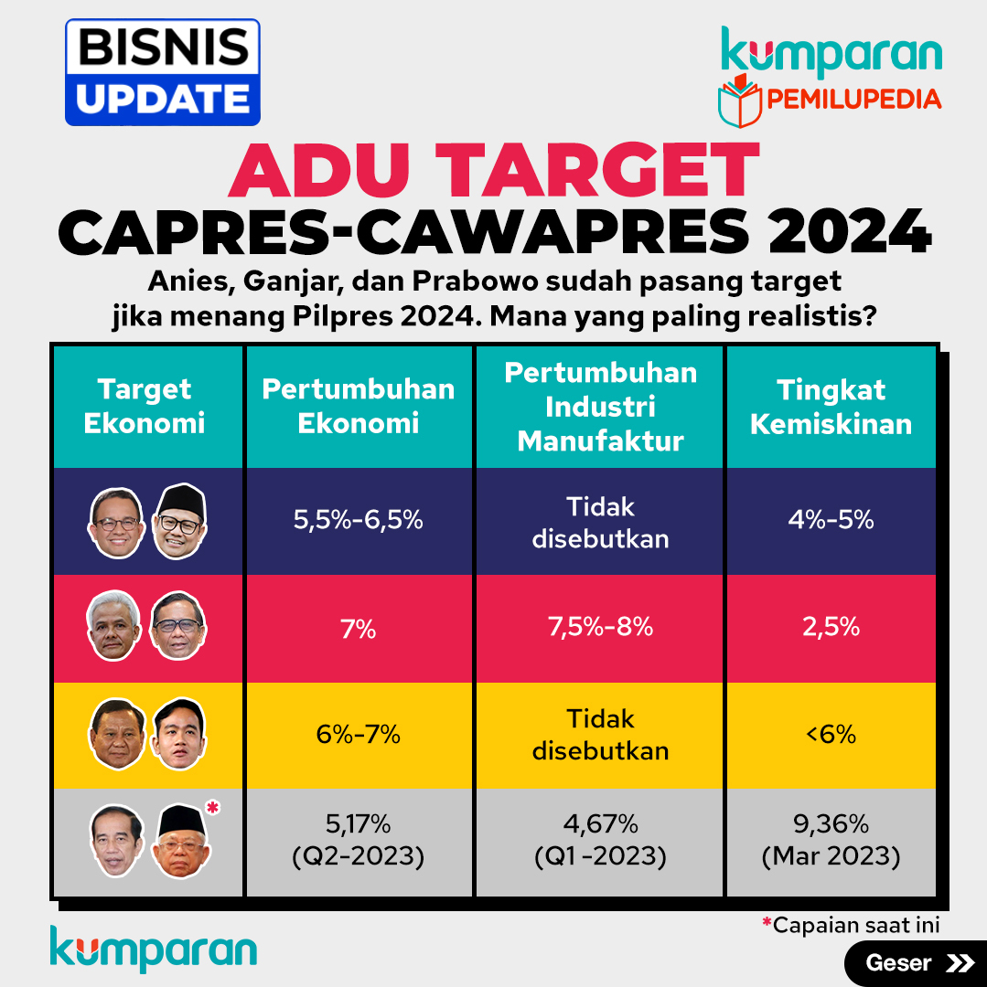 kumparan's tweet photo. Udah tahu mau pilih yang mana di tahun depan, Gaes?

Anies-Cak Imin, Ganjar-Mahfud, dan Prabowo-Gibran telah menyampaikan visi misinya jika terpilih sebagai presiden dan wakil presiden di 2024.

Mereka menargetkan sejumlah capaian ekonomi, mulai dari pertumbuhan ekonomi, pertumbuhan industri manufaktur, rasio pajak, rasio utang, inflasi, hingga pembangunan hunian.
⁠
#pemilupedia #bisnisupdate #update #bisnis #carousel