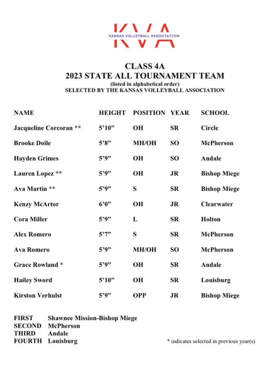 Congrats to our girls for making the 4A State All Tournament Team💪🏼
3rd year in a row for <a href="/AvaMartin2024/">Ava Martin</a> and <a href="/lauren_lopez_10/">Lauren Lopez</a> 👀👀