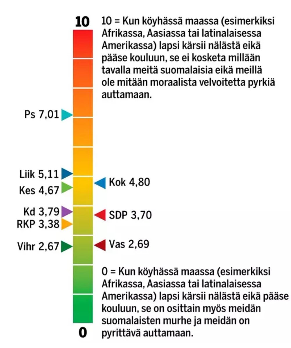 Kaikilla puolueilla ei ole samoja moraalisia arvoja.

Lähde: Taloustutkimus 2020.