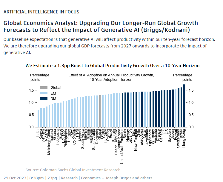 davidmwessel's tweet photo. Goldman Sachs predicts AI will add 1.3 percentage points to global productivity growth over the next decade. https://t.co/UhNyCQ0TJb
