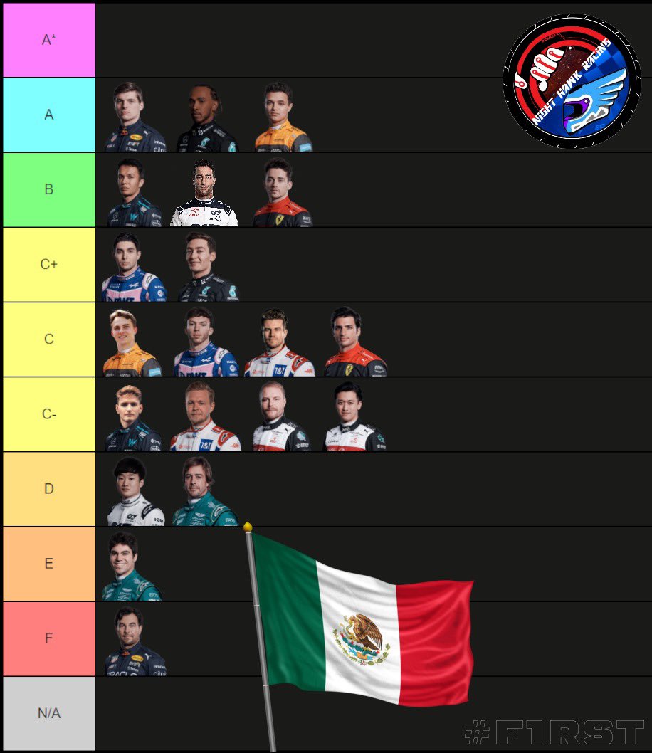 NightHawkF1RST's tweet photo. Here is our driver ratings for the Mexican GP, do you agree or would you change drivers around? #f1 #Formula1 #MexicanGP #tierlist https://t.co/iwvnTDWvyH