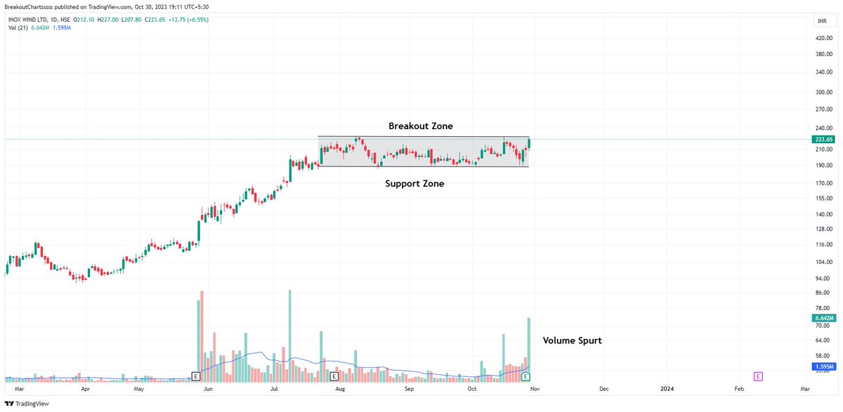 charts_breakout's tweet photo. Stock to Watch

1. Inox Wind

Tell me yourssss!!!! https://t.co/tSYXL1UTKO