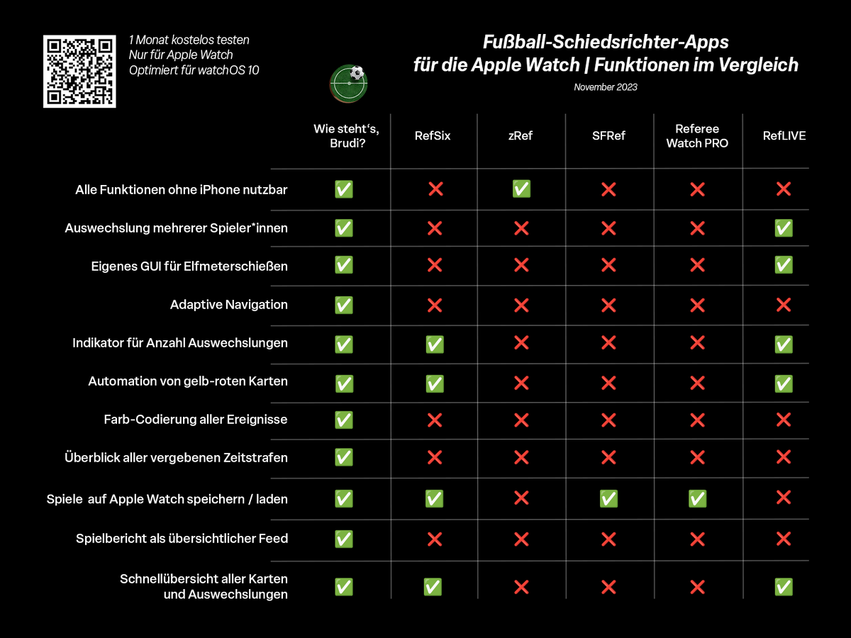 What_Score_Bro's tweet photo. Sechs #Fußball #Schiedsrichter-Apps für die #AppleWatch im Vergleich: Wer wartet mit den meisten Funktionen auf? #refsix #zref #sfref #refereewatchpro #reflive #wiestehtsbrudi
⚽️🎚️🎛️ Alle Funktionen im Überblick --> https://t.co/gp0dNasycP Testversion laden und überzeugen lassen! https://t.co/69xaeHUrH1