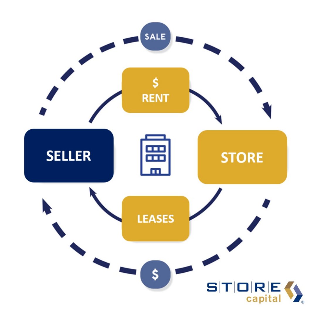 My partner, @STORECapitalREIT, reinvented the sale-leaseback. Click the link to learn more about our partnership and the innovative things they're doing: bit.ly/3QANaGr