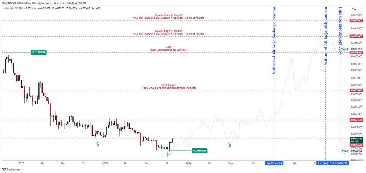 Altcoin boğası ile ilgili çok fazla ipucu var bu grafikte.

Kısa vadede %70 potansiyeli var ve oradan yaklaşık bu fiyata kadar inme durumu var.

Yani fomoya kapılıp yukarıdan alırsanız sadece -%40 Zararda olmazsınız ayrıca 1 sene bekleyip bunun fırsat maliyetinede katlanırsınız
