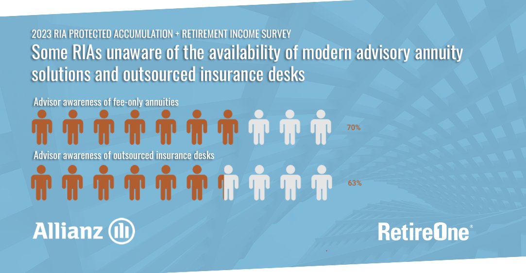 Modern fee-only annuity solutions have  overcome many historical objections to annuities, but some advisors remain unaware.

Learn more: retireone.com/2023-retireone…

#survey #2023RIAARISurvey #retirementplanning #retirementincome