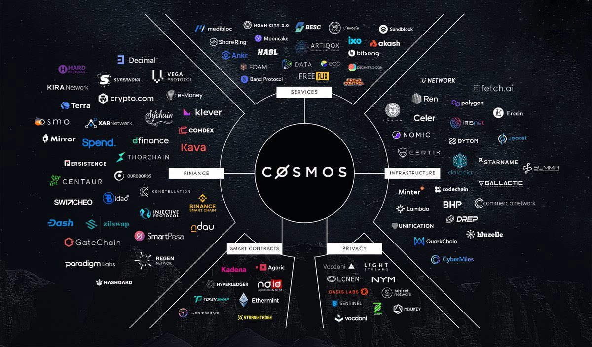 #LUNCcommunity,

Tell me exactly what you see wrong in this #CosmosEcosystem Network Illustration? Do you see #LUNACLASSIC or #TerraClassic?

Now Go to v1.cosmos.network/ecosystem/apps# What are your thoughts… After scrolling through the Cosmos Ecosystem? Do you see it? Do you see our