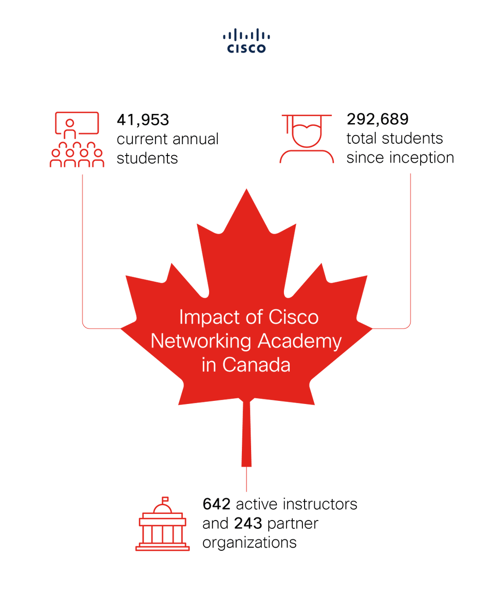 CiscoCanada's tweet photo. πββοΈ Raise your hand if your career has been boosted thanks to the IT skills-to-jobs program from @CiscoNetAcad . πββοΈ
Learn more about the scope in our country: https://t.co/6XkjRWNVZm #ThisIsNetAcad https://t.co/c4LocA9Hix