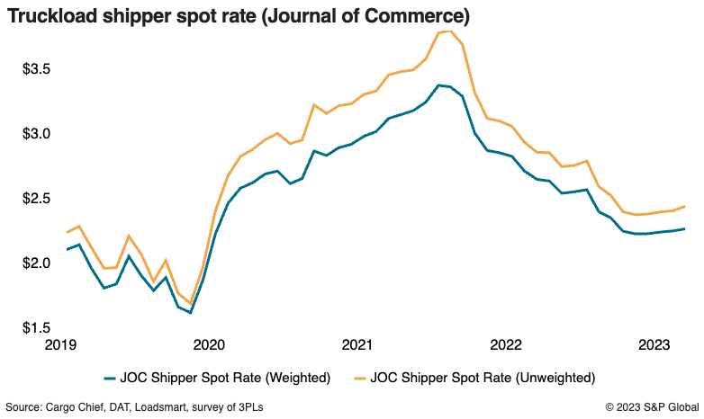 The depressed US truckload market is a long way from a turnaround, accoridng to analysts and trucking executives. Track what shippers are paying on the trucking spot market on Gateway. Learn more: ow.ly/Zftq50Q24Vt
