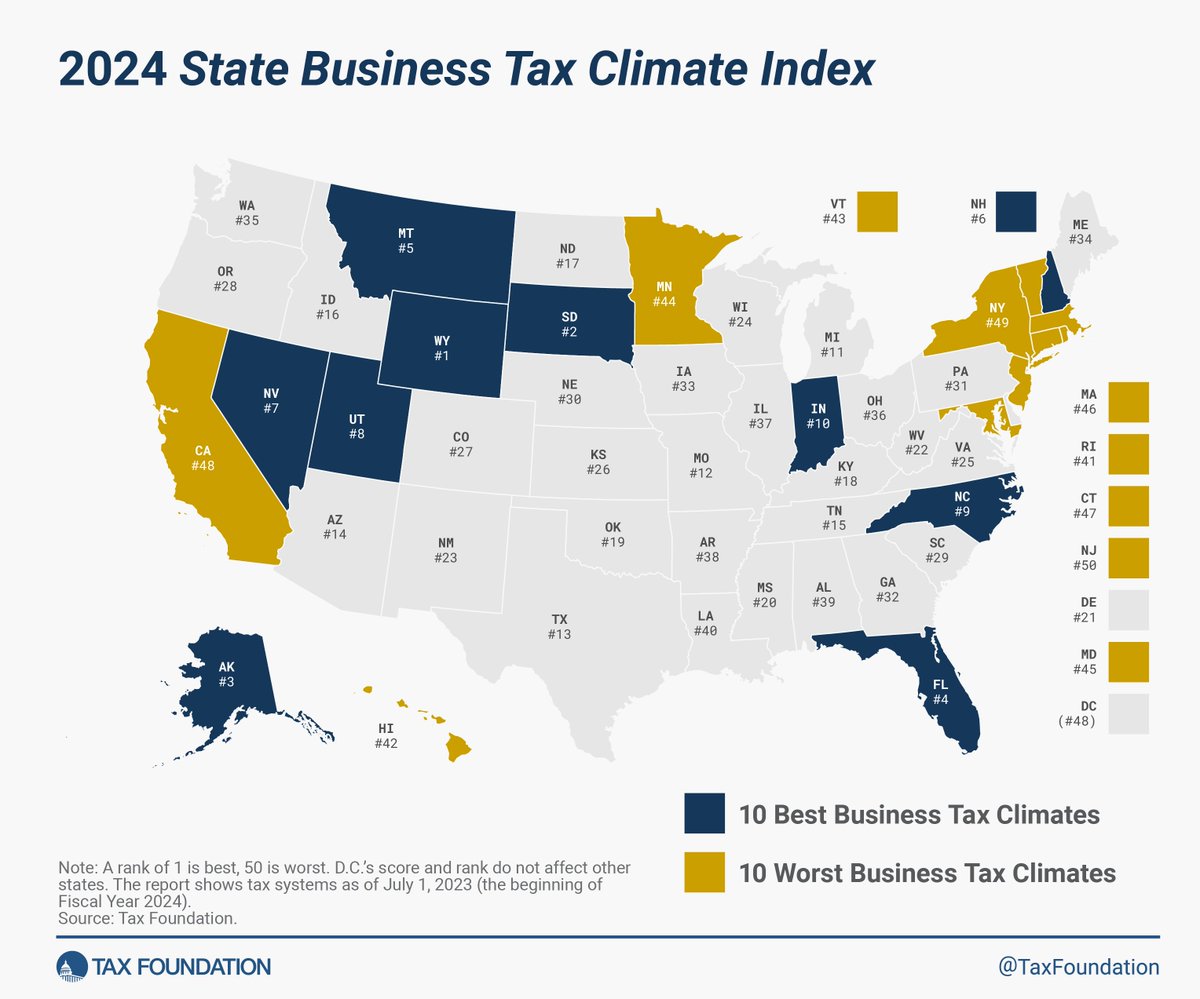 Massachusetts fell more than any other state in the Tax Foundation’s 2024 State Business Tax Climate Index, dropping from 34th to 46th among the states.

#magov #mapoli @maryzformass @jimstergios