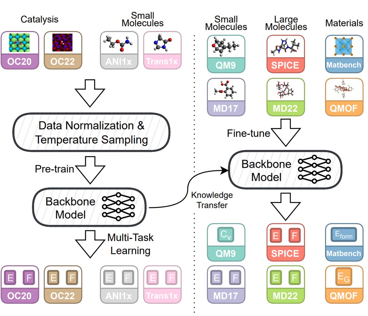 Nima Shoghi (@nimawrites) on Twitter photo ๐ Excited to introduce Joint Multi-domain Pre-training (JMP) - our new pre-training method leveraging diverse chemical data at scale. JMP achieves SOTA performance on 34/40 evaluated tasks from QM9, rMD17, MD22, SPICE, MatBench, and QMOF. (1/5)
arxiv.org/abs/2310.16802 ๐ Excited to introduce Joint Multi-domain Pre-training (JMP) - our new pre-training method leveraging diverse chemical data at scale. JMP achieves SOTA performance on 34/40 evaluated tasks from QM9, rMD17, MD22, SPICE, MatBench, and QMOF. (1/5)
arxiv.org/abs/2310.16802