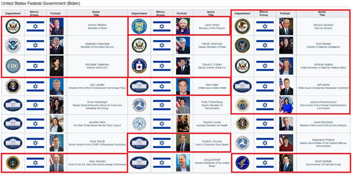 SantaSurfing's tweet photo. DUAL CITIZENSHIP!  Unconstitutional!  
Look at this short list of dirty government peeps having Dual Citizenship with Israel!  
✔️They have tried to kill us with manmade Covid > then mandating the Death Vaccine.
✔️They have enslaved us with financial slavery and keeping people in debt!
✔️The dirty justice system that was not ever fair to you and especially Trump! 

They don't want you to know...they are loyal to Israel and not America! 

@CeeCoDesign @PunishDem1776