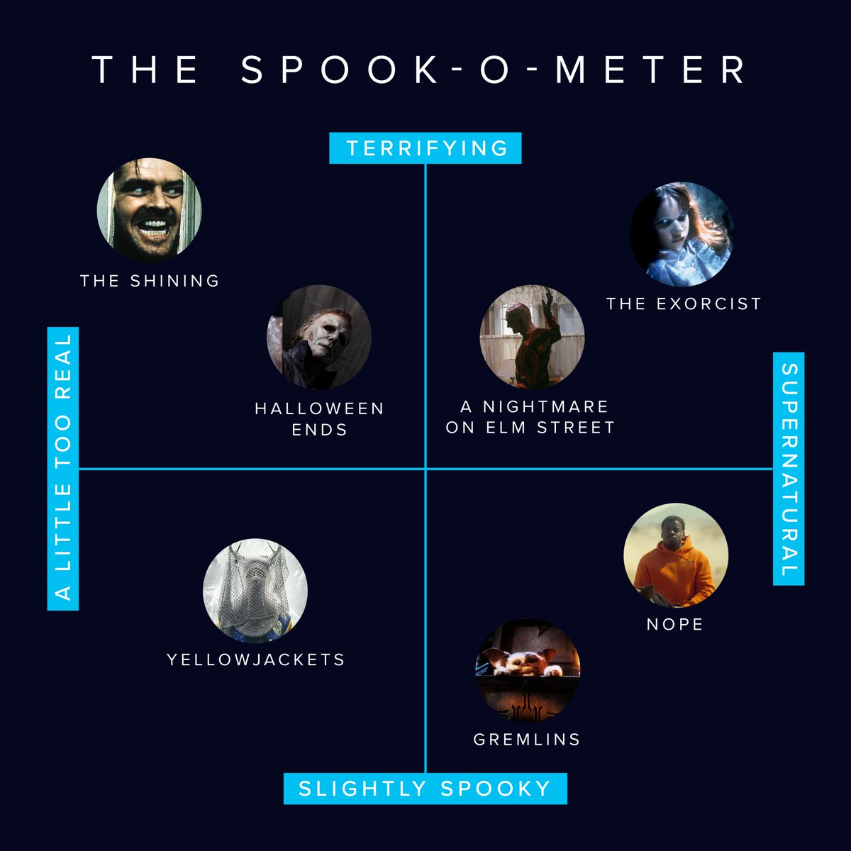 CraveCanada's tweet image. Dare to watch our creepy collection on Crave? Our spook-o-meter will help you face your fears!  

Stream them all now on Crave 
 
🎃 #TheShining 
 🎃 #HalloweenEnds 
 🎃 #ANightmareOnElmStreet 
 🎃 #TheExorcist 
 🎃 #Nope 
 🎃 #Gremlins