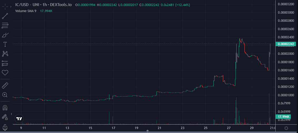 0xSyberspace's tweet image. ICY.WF #ICEPACK 

Seatbelts on,    @TailofIcy ACT II is about to start.

I've loading up on $ic for months,  Have you?

I dont like to give predictions, i've read some tea leaves and this is a 10000000000x gem 😉🚀

#letsrip