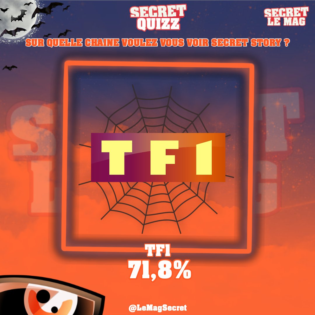 LeMagSecret's tweet photo. #SecretQuizz : Sur quelle chaîne voulez-vous voir le retour de #SecretStory ?

Vous avez répondu #TF1 🎉

Réagissez avec #LeMagSecret et #SS12. https://t.co/FRd4eIRyeV