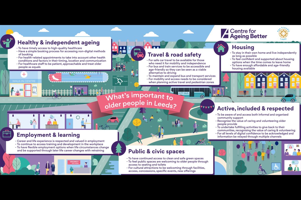 Age Friendly Leeds (@agefriendlylds) on Twitter photo What matters to older people in Leeds?: 'Mobility and access needs to be considered when planning active travel and pedestrian zones'...There’s still time to have your say on plans to make it safer and easier to walk, wheel and cycle around the city centre <a href="/LeedsOPF/">Leeds Older People's Forum</a> What matters to older people in Leeds?: 'Mobility and access needs to be considered when planning active travel and pedestrian zones'...There’s still time to have your say on plans to make it safer and easier to walk, wheel and cycle around the city centre <a href="/LeedsOPF/">Leeds Older People's Forum</a>