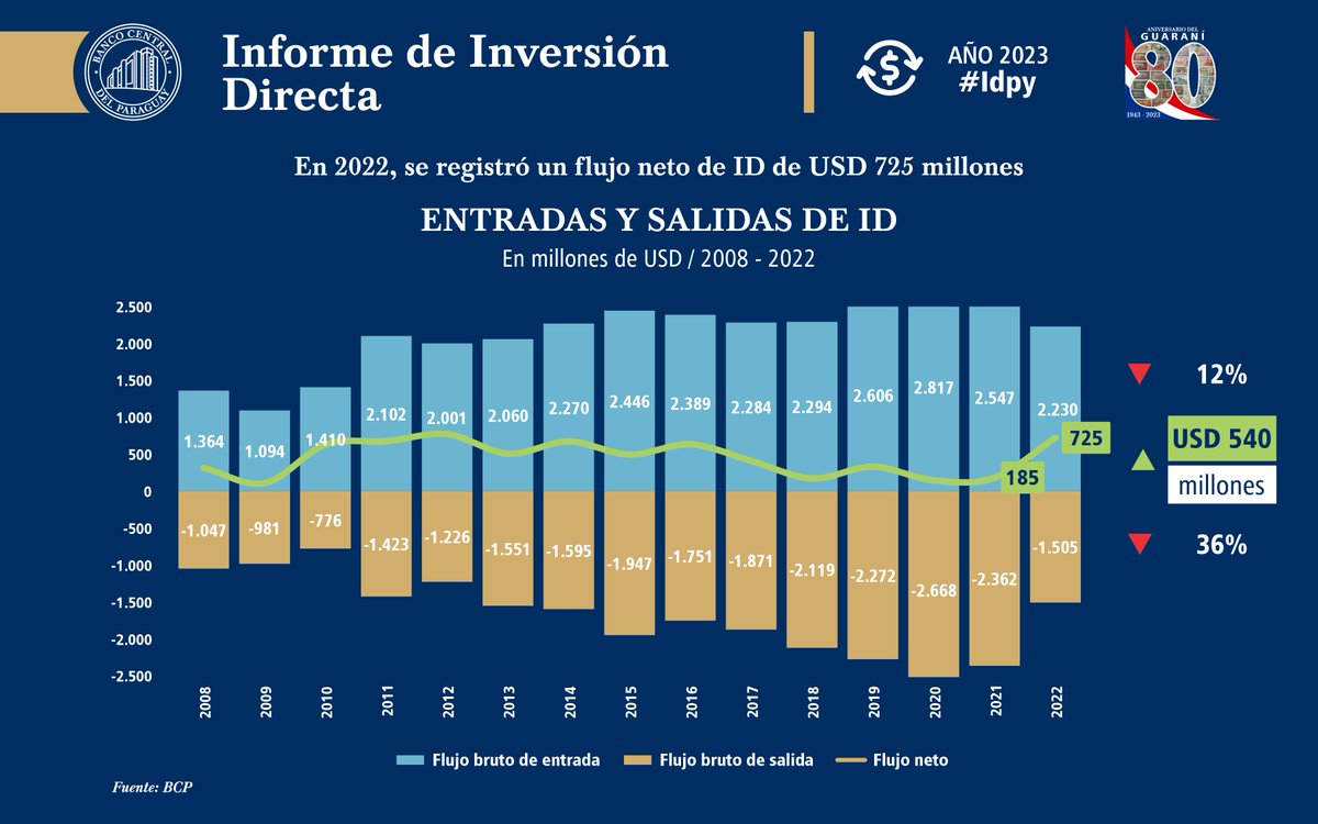 BCP_PY's tweet photo. En el 2022, se registró un flujo neto de Inversión Directa de USD 725 millones, USD 540 millones superior al flujo neto verificado en el 2021.
El flujo bruto de entrada fue de USD 2.230 millones y el flujo bruto de salida fue de USD 1.505 millones.
#IDpy
https://t.co/v3tHoAaMTH https://t.co/VW1nbpw0LY