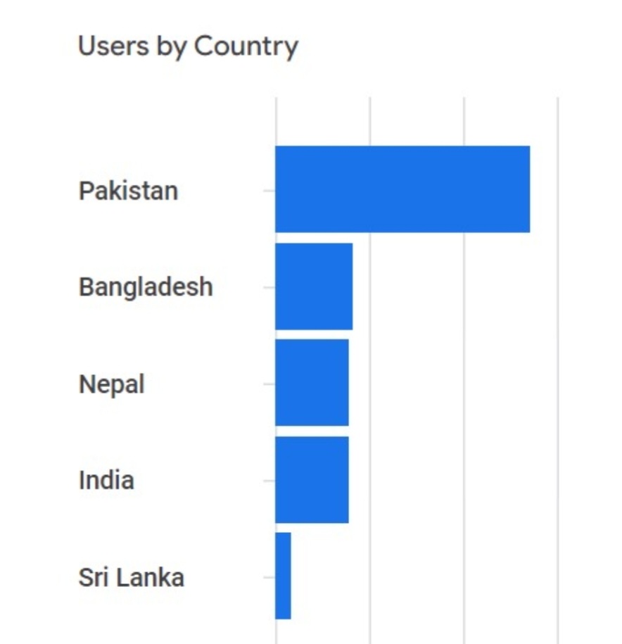 DoctorAjayita's tweet photo. Why did more neighbors visit https://t.co/NZ7QI27FYB today than Indians? I don't even sell to Pakistan!🤔 https://t.co/WSAOejih8f