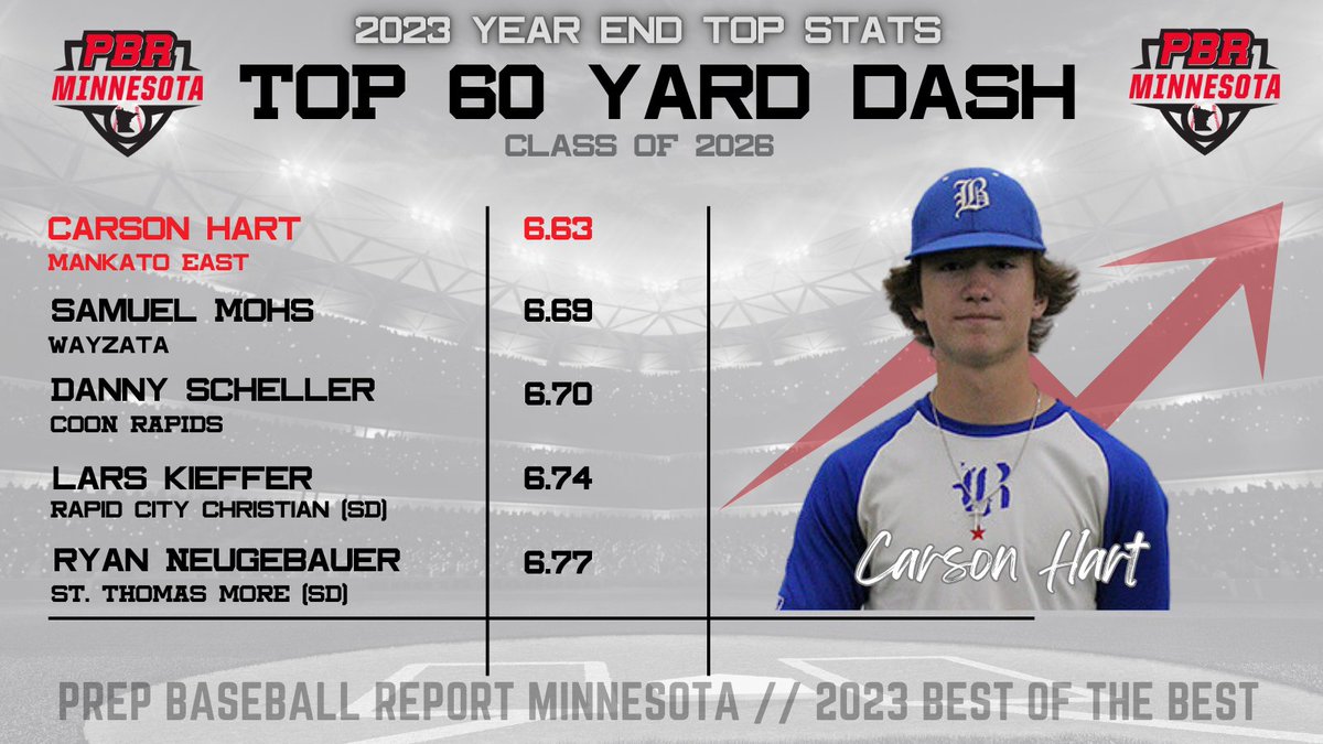 Prep Baseball Minnesota (@prepbaseballmn) on Twitter photo ๐ฝ๐๐จ๐ฉ ๐ค๐ ๐ฉ๐๐ ๐ฝ๐๐จ๐ฉ ๐ ๐ฎ๐ฌ๐ฎ๐ฒ๐
๐๐๐ ๐๐ช๐ฏ๐ฏ๐ฆ๐ด๐ฐ๐ต๐ข'๐ด ๐๐ฐ๐ฑ ๐๐ฆ๐ณ๐ง๐ฐ๐ณ๐ฎ๐ฆ๐ณ๐ด ๐ช๐ฏ 2023
+ 60 Yard Dash ๐
1๏ธโฃ <a href="/CarsonHart2026/">Carson Hart</a>
2๏ธโฃ <a href="/sammohs8/">Sam Mohs</a>
3๏ธโฃ <a href="/danny_scheller/">danny scheller</a>
4๏ธโฃ Lars Kieffer
5๏ธโฃ <a href="/RyanNeugebauer7/">Ryan Neugebauer</a>
๐ loom.ly/JI0ueiY ๐ฝ๐๐จ๐ฉ ๐ค๐ ๐ฉ๐๐ ๐ฝ๐๐จ๐ฉ ๐ ๐ฎ๐ฌ๐ฎ๐ฒ๐
๐๐๐ ๐๐ช๐ฏ๐ฏ๐ฆ๐ด๐ฐ๐ต๐ข'๐ด ๐๐ฐ๐ฑ ๐๐ฆ๐ณ๐ง๐ฐ๐ณ๐ฎ๐ฆ๐ณ๐ด ๐ช๐ฏ 2023
+ 60 Yard Dash ๐
1๏ธโฃ <a href="/CarsonHart2026/">Carson Hart</a>
2๏ธโฃ <a href="/sammohs8/">Sam Mohs</a>
3๏ธโฃ <a href="/danny_scheller/">danny scheller</a>
4๏ธโฃ Lars Kieffer
5๏ธโฃ <a href="/RyanNeugebauer7/">Ryan Neugebauer</a>
๐ loom.ly/JI0ueiY
