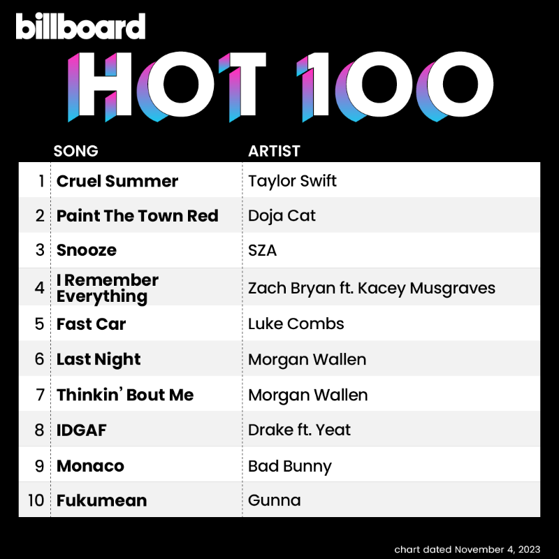 billboardcharts's tweet photo. This week's #Hot100 top 10 (chart dated Nov. 4, 2023).