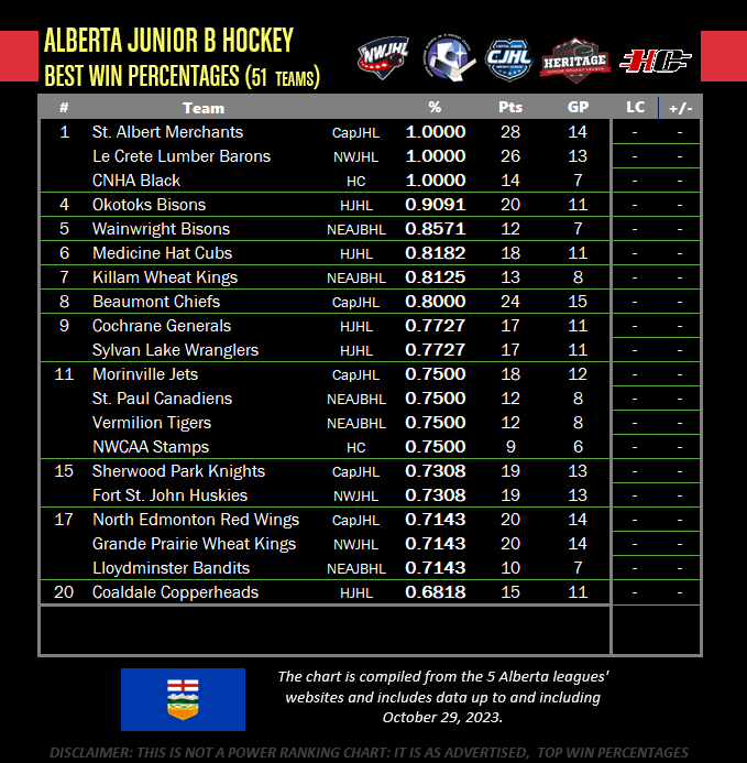 mfberry60's tweet photo. AB JrB TW ... @The_Blue_Guys, @officialNWJHL La Crete Lumber Barons &amp; CNHA Black are undefeated. @OkotoksBisons are tops in the @HJHLOfficial while @WWBisons hold the best record in the NE. Four teams in the HJHL South Division are in the T-20 (all 6 clubs are playing over .500) https://t.co/l9tUsQz0D2