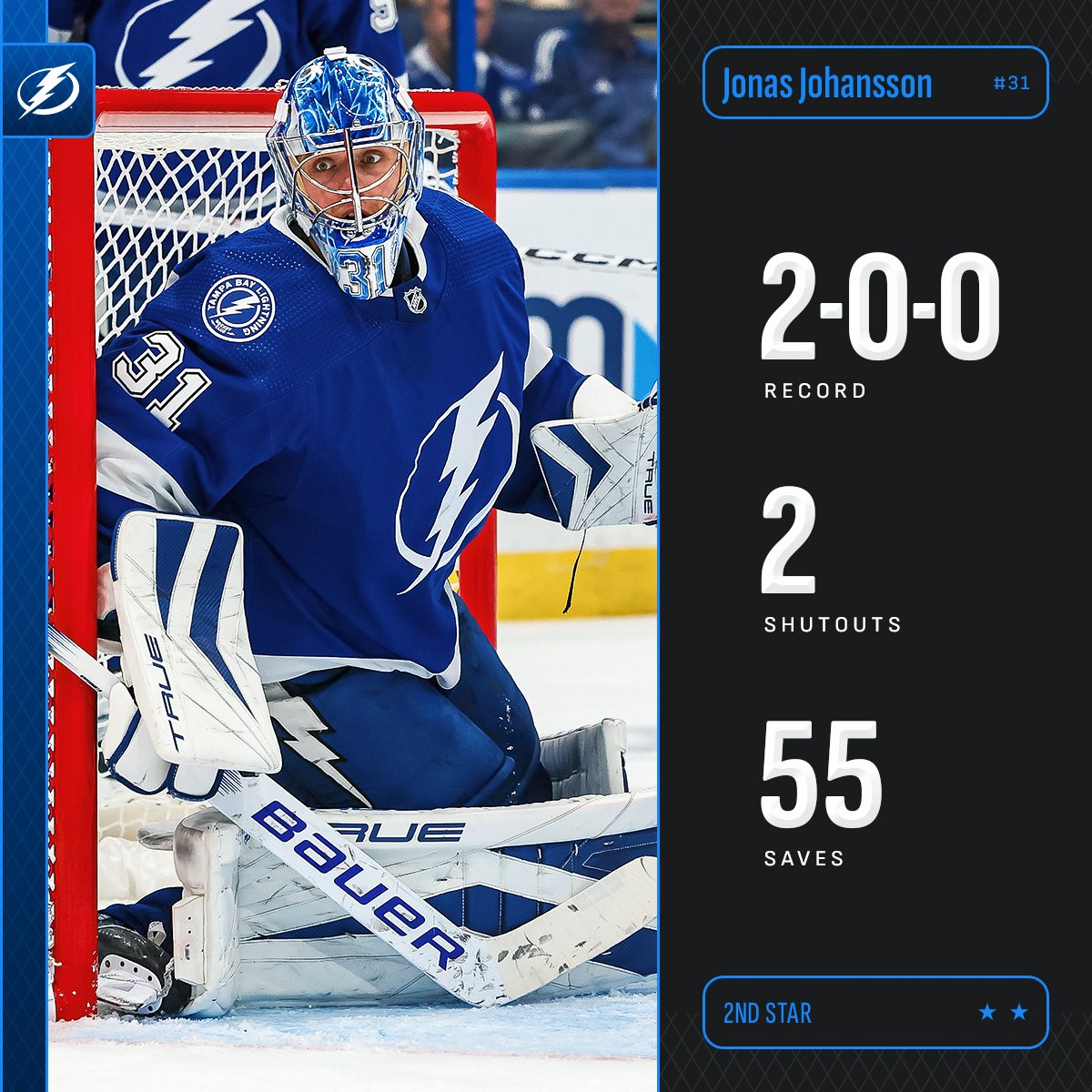 NHLPR's tweet photo. @NJDevils @TBLightning @mnwild ⭐️⭐️ Jonas Johansson stopped all 55 shots he faced over two starts, going 2-0-0 with two shutouts to guide the @TBLightning to a perfect week. Johansson leads all goaltenders in saves (221) and shots against (239) this season.

#NHLStats: https://t.co/OTcS7JpXWO https://t.co/ndYYR40wuS