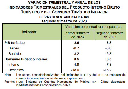 SantaellaJulio's tweet photo. Por su parte, el Consumo Turístico Interior #ITCTI creció 0.5% t/t, con el componente del turismo interno subiendo 4.9%, pero el consumo atribuible al turismo receptivo disminuyendo (-)18% afectado, entre otros factores, por la fortaleza del tipo de cambio.
3/ https://t.co/SnR76x0GH3