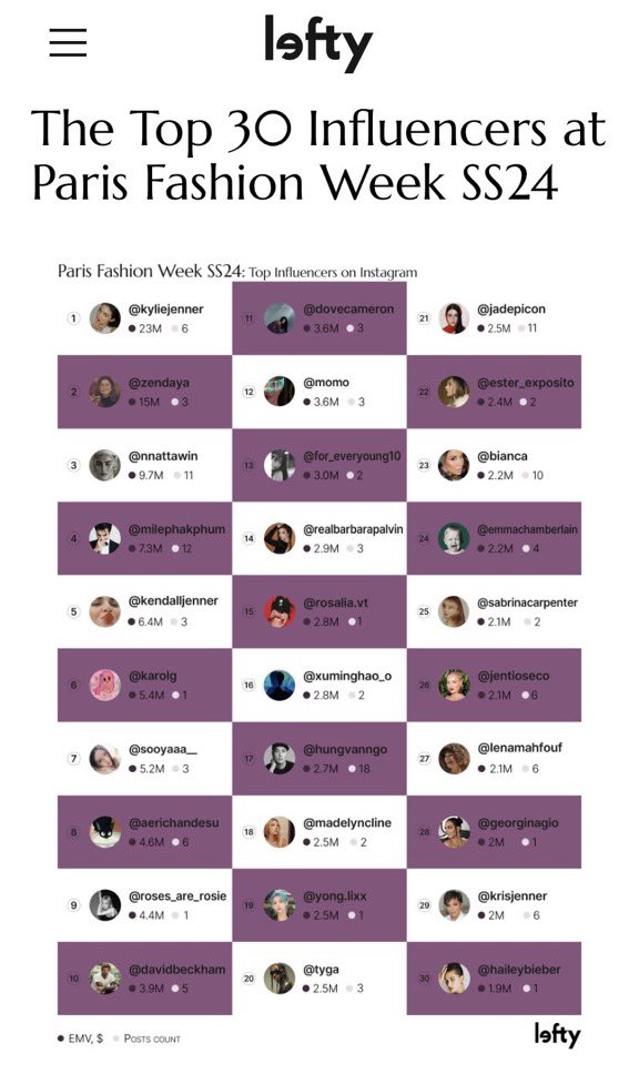 Top 30 influencers at paris SS24. Mile number four. Congratulations 🍾 

DIORSS24 WITH MILE   

    #DiorSS24xMileApo @MilePhakphum #MilePhakphum #DiorSS24 #Dior
