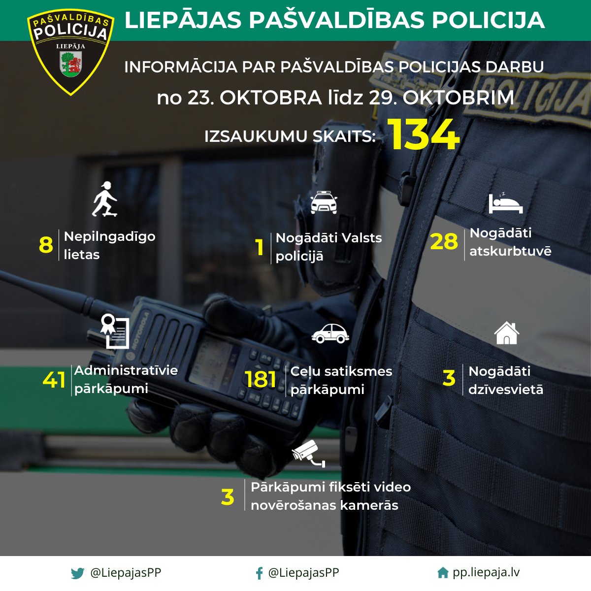 Statistikas dati par Liepājas pašvaldības policijas darbu no 23. oktobra līdz 29. oktobrim.
📷  Kopumā nedēļas laikā saņemti 134 izsaukumi un patruļu laikā fiksēti 28 pārkāpumi.
