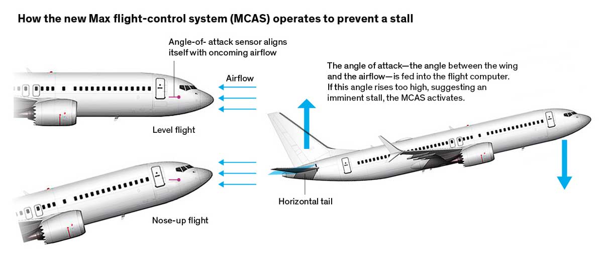 GerryS's tweet photo. Benarkah 737 Max sudah aman? Perubahan apa saja di 737 Max yang membolehkannya terbang?

Dalam post mengenang 5 tahunnya kejadian 737 Max-8 Lion Air JT610 PK-LQP, ternyata masih banyak yang masih merasa takut naik 737 Max.

Kalau masalah trauma, wajar, dan untuk banyak orang yang bukan korban atau yang tidak kenal korban kejadian, bisa dibilang hanya butuh waktu saja. 

Namun kalau cuman sekedar takut hanya karena itu Max dan tidak tahu apa yang terjadi setelah hasil investigasi kejadian, mungkin butuh diberi tahu perbedaan Max dulu dan Max sekarang.

Sebelum di grounded:
- Sistem MCAS bisa aktif dengan mengambil hanya 1 sumber sensor AOA (Angle Of Attack), sehingga jika ada 1 sensor AOA yang rusak, MCAS bisa aktif tanpa semestinya.
- Sistem MCAS bisa aktif berkali-kali asal ke-trigger oleh sensor AOA.
- Besar gerakan stabilizer trim pesawat tidak dibatasi, sehingga pilot bisa kesulitan mengendalikan pesawat ketika MCAS teraktivasi.
- Jika di override, dengan mengaktifkan trim switch, sistem MCAS bisa aktif kembali setelah trim switch dilepas.
Setelah dimodifikasi:
- Sistem MCAS hanya bisa aktif jika ke-trigger oleh 2 sumber sensor AOA (agar jika ada 1 sensor AOA rusak maka tidak akan mengaktifkan MCAS).
- Kedua Flight Control Computer saling memeriksa integritas data sensor satu sama lain, dan jika ditemukan anomali, maka MCAS akan di disable.
- Sistem MCAS hanya bisa aktif 1x dalam setiap kejadian AOA tinggi. Untuk bisa aktif kembali, pesawat harus kembali ke kondisi AOA normal dulu.
- Besarnya pergerakan stabilizer trim dibatasi setiap ada aktivasi MCAS. Hal ini agar pilot tetap bisa mengendalikan pesawat jika terjadi MCAS activation.

Hal yang tidak butuh diubah dan memang tidak diubah:
- Bisa dimatikan dengan mematikan alur listrik ke electric trim (ada switchnya)
- Bisa dimatikan dengan flaps dalam posisi bukan di 0/NOL/UP (alias flap 1 atau lebih besar).

Dengan modifikasi ini, maka kejadian PK-LQP dan juga yang kejadian di Ethiopian Airlines, tidak akan terulang kembali. Jadi sistem MCAS 737Max sekarang sudah aman.

Beberapa pejabat Boeing dalam diskusinya dengan saya bertanya (lebih dari 1x) pasca kembalinya 737Max beroperasi di dunia, "Apa yang bisa membuat orang Indonesia percaya dengan Max lagi?" Ini jawabannya tidak mudah. 

Pertama adalah informasi-informasi mengenai perubahan (contoh seperti post ini). 

Kedua, Boeing harus memperlihatkan bahwa 737Max sudah terbang kembali di seluruh dunia dan tidak ada lagi masalah MCAS yang timbul, dan kalau bisa ada comparative statistics dengan pesawat Boeing yang paling aman selama ini, Boeing 737NG family (-600/700/800/900/900ER).

Ketiga adalah WAKTU... ini yang diluar kendali Boeing dan maskapai yang mengoperasikannya. Masyarakat Indonesia butuh waktu untuk melewati atau melupai trauma akan kejadian yang mengerikan tersebut.
Saya rasa 5 tahun sudah cukup. 737Max sekarang sudah setahun lebih terbang kembali di dunia, apa butuh 5 tahun lagi setelah 737Max agar kita bisa "move on" dari kejadian tersebut? Sebentar lagi ada 1 operator Max lagi lho di Indonesia... (Hayo tebak siapa!)

Kalau buat saya sendiri, sebelum 5 tahun sejak kejadian PK-LQP, saya mungkin minta ganti flight kalau pesawat yang akan saya naikin adalah sebuah 737Max. Mulai hari ini, mungkin saya tetap akan terbang jika pesawat yang saya akan naiki adalah sebuah 737Max, namun untuk beberapa kali pertama, saya mungkin akan tetap kepikiran dan cemas selama penerbangan. Tapi setelah itu, mungkin saya sudah gak khawatir lagi.

Saya tahu, meskipun perubahan yang dilakukan terhadap sistem MCAS yang diminta oleh FAA dan EASA membuatnya aman, dimana sisi logis dan rasional saya mengetahui itu, sisi irasional saya akan tetap membuat saya khawatir untuk naik pesawat 737Max, paling tidak untuk beberapa kali pertama. 
Ya saya tahu... ngomong itu mudah... tapi memang fear is irrational, and we must conquer our fears.