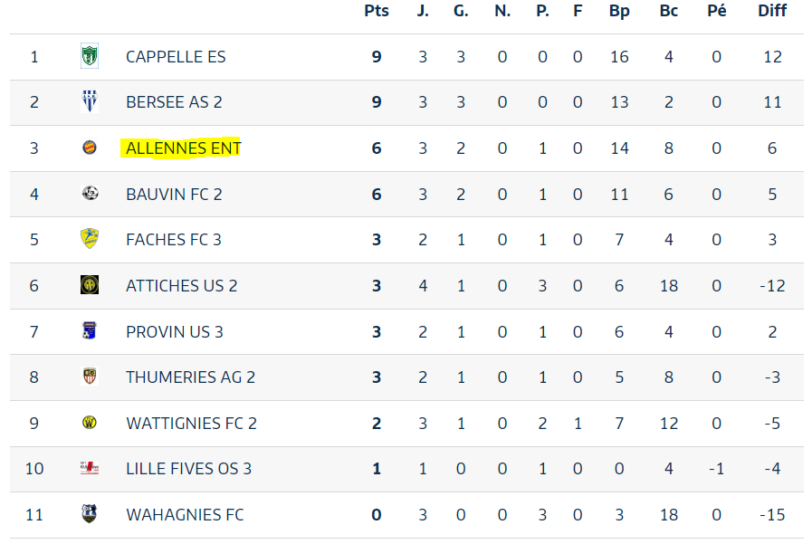 ASEAllennes's tweet photo. 🚨 Prochain Match Séniors
🆚 #ThumeriesAG2
🗺️ Allennes-les-Marais
🕒 14h30

Les Séniors de l'#ASEA seront opposés à Thumeries ce dimanche en championnat #D5 du #DistrictFlandres.
Un match important, car il peut permettre de rester proche des leaders du championnat. https://t.co/A9ZqN0Nysj