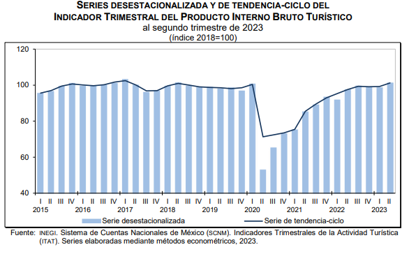 SantaellaJulio's tweet photo. El avance en el suministro de servicios turísticos (3.2% t/t) permitió el avance de 2.6% del PIB Turístico #ITPIBT en 2023-T2, señalando un rompimiento del estancamiento de los trimestres anteriores; la producción de bienes turísticos disminuyó (-)0.7%.
4/ https://t.co/zeQ1zfThja