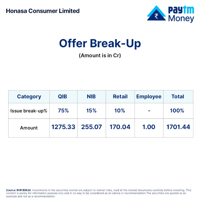 PaytmMoney's tweet photo. Honasa Consumer Limited is the largest digital-first beauty &amp; personal care company in India as per revenue size from operations in FY23. The company’s ₹1701 crore IPO is now live with a price range of ₹308 to ₹324 per share.

#IPO #IPOAlert #HonasaConsumerLimited #PaytmMoney