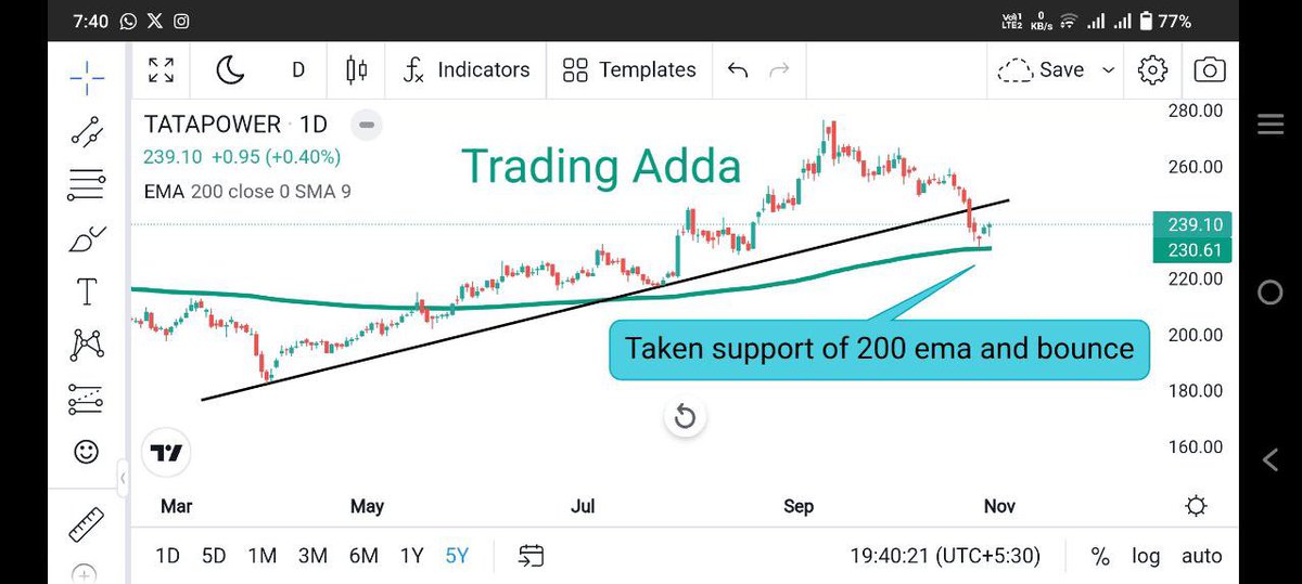 Tradinggadda's tweet photo. #breakoutstock #stockatsupport #advancealert for some #stocks
๐ #tatapower
๐ #tatamotors
๐ #sbin
๐ #grasim
Join telegram -https://t.co/wZ9nn4Wotn
@kuttrapali26
@KommawarSwapnil
@chartmojo
@caniravkaria
@Stocki_zen
@GopalAjmera2
@Stocktwit_IN
#trading #StockMarket https://t.co/7bmksylPCf
