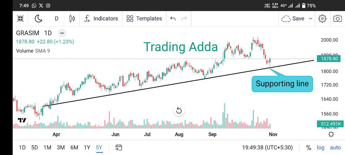 Tradinggadda's tweet photo. #breakoutstock #stockatsupport #advancealert for some #stocks
๐ #tatapower
๐ #tatamotors
๐ #sbin
๐ #grasim
Join telegram -https://t.co/wZ9nn4Wotn
@kuttrapali26
@KommawarSwapnil
@chartmojo
@caniravkaria
@Stocki_zen
@GopalAjmera2
@Stocktwit_IN
#trading #StockMarket https://t.co/7bmksylPCf