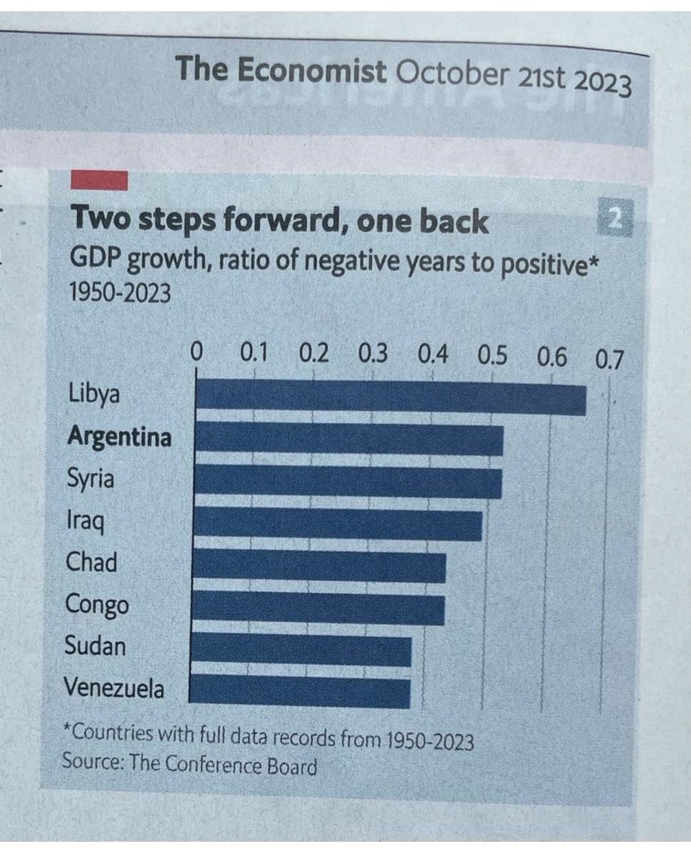 Argentina tiene la segunda peor performance económica del planeta con un PBI q casi no crece desde 1950. Hoy Arg está en la misma liga q Libia, Congo, Siria, Chad y Venezuela. El Peronismo gobernó + q ninguna otra fuerza durante estos años. Queremos probar otra vez +  Peronismo?