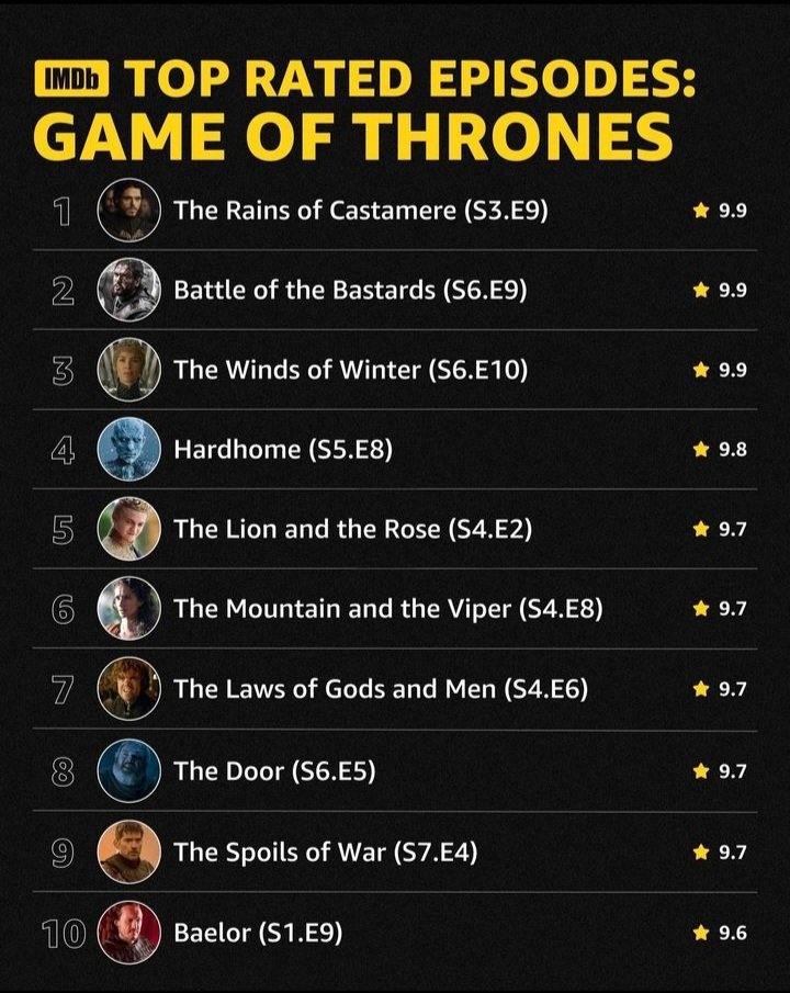 ThronesUpdates's tweet photo. Which Game of Thrones episode is the best? https://t.co/lBn8cCRu90
